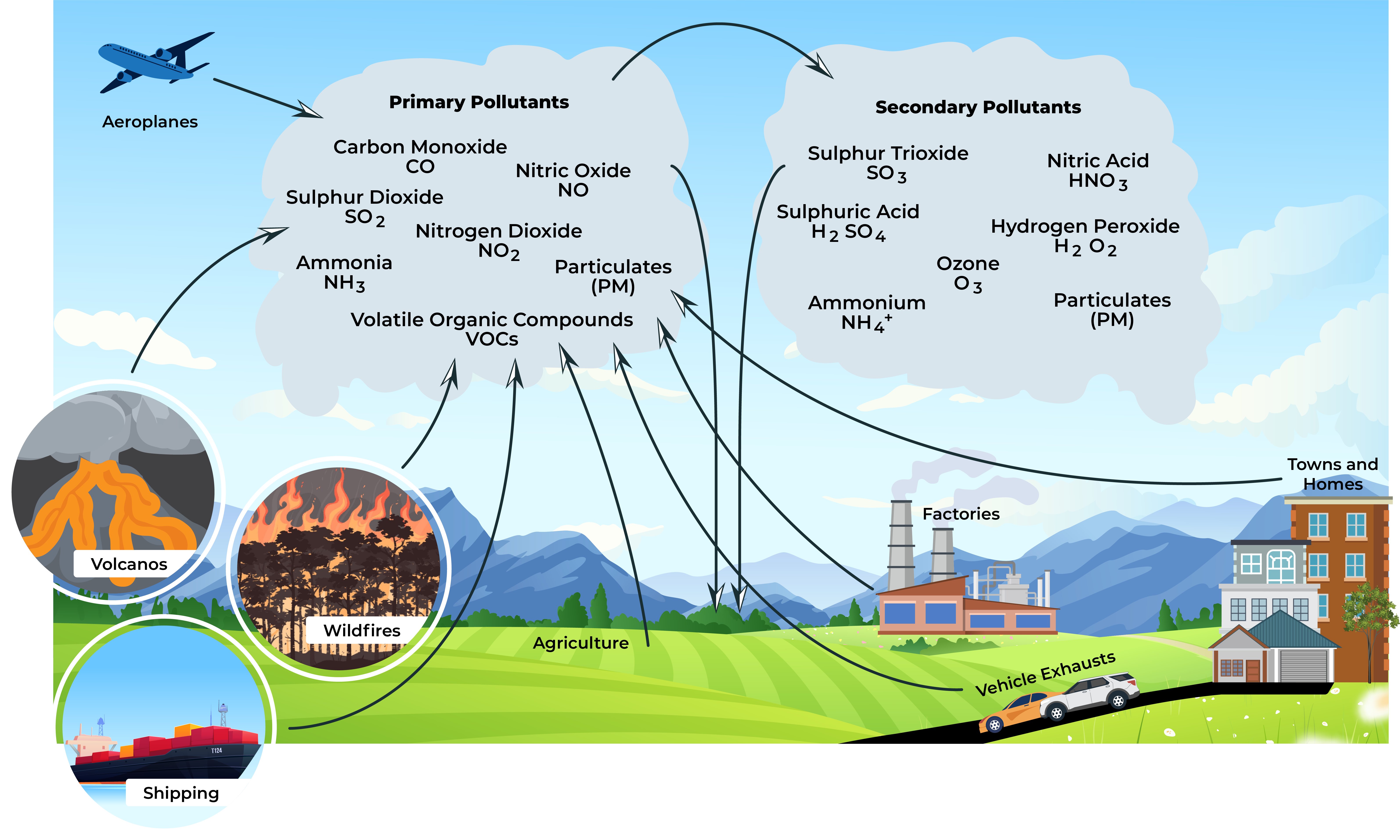 Outdoor Pollution Diagram